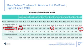 CALIFORNIA ASSOCIATION OF REALTORS®
There’s No Place Like Home
page
80
 