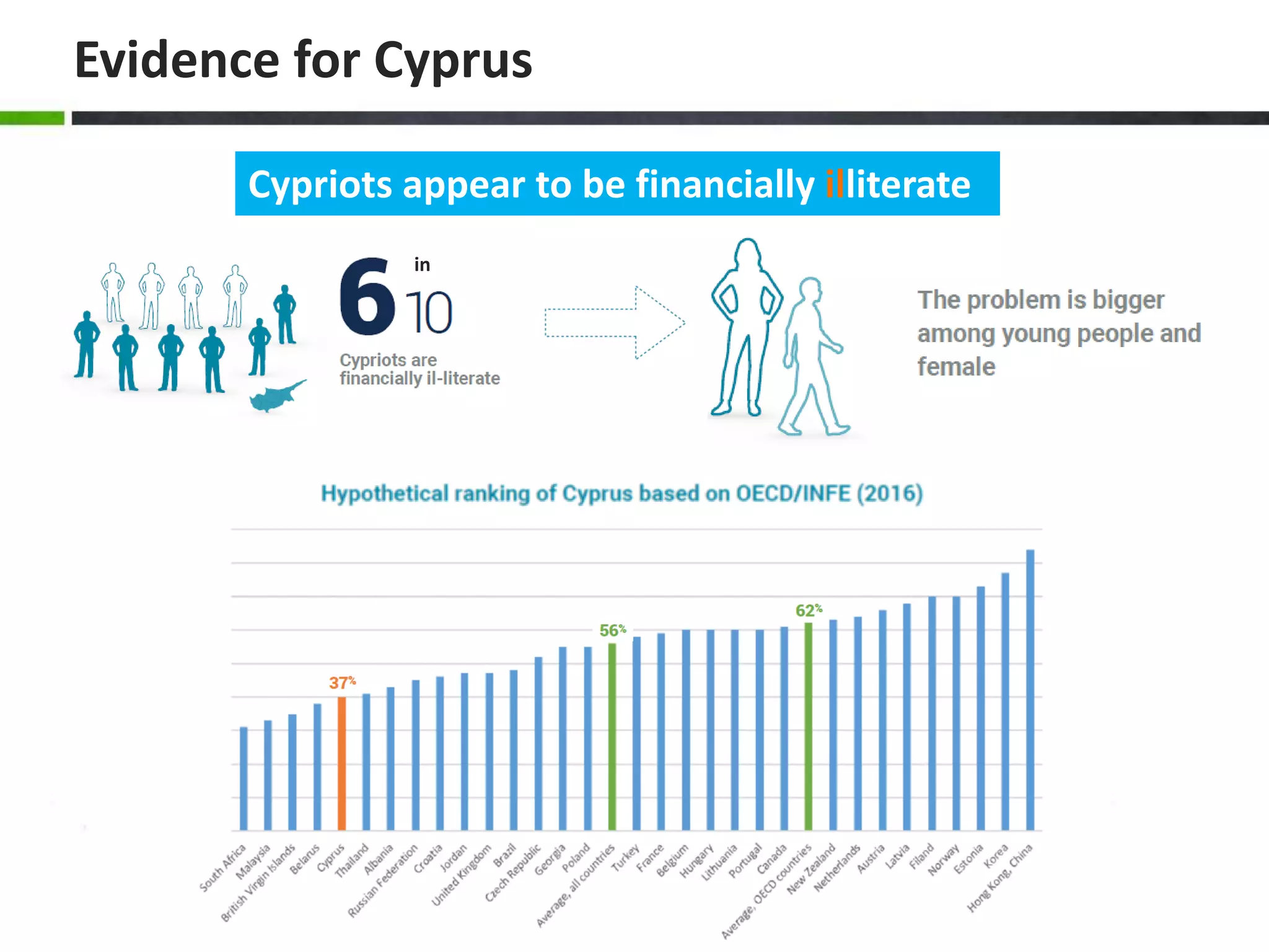 Evidence for Cyprus
in
Cypriots appear to be financially illiterate