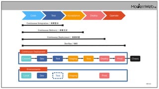 19/111
Code Test Acceptance Deploy Operate
Continuous Integration / 持續整合
Continuous Delivery / 持續交付
Continuous Deployment / 持續部署
DevOps / SRE
Commit Dev Test Staging Test Deploy Prod
Continuous Deployment
Local Dev Staging Prod
Environments
Chaos
Test
 