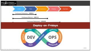 21/111
Code Test Acceptance Deploy Operate
Continuous Integration / 持續整合
Continuous Delivery / 持續交付
Continuous Deployment / 持續部署
DevOps / SRE
Deploy on Fridays
Image Credit : https://software.af.mil/training/devops/
技術在我們手上 世界就在我們手上
 