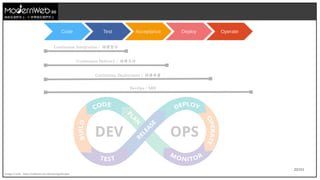 22/111
Code Test Acceptance Deploy Operate
Continuous Integration / 持續整合
Continuous Delivery / 持續交付
Continuous Deployment / 持續部署
DevOps / SRE
Image Credit : https://software.af.mil/training/devops/
技術在我們手上 世界就在我們手上
 