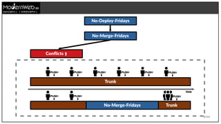 31/111
技術在我們手上 世界就在我們手上
No-Deploy-Fridays
No-Merge-Fridays
Conflicts ⬆
Trunk
Trunk
PUSH
⬇️
No-Merge-Fridays
PUSH
⬇️
PUSH
⬇️
PUSH
⬇️
PUSH
⬇️
PUSH
⬇️
PUSH
⬇️
PUSH
⬇️
PUSH
⬇️
time
 
