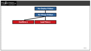 33/111
技術在我們手上 世界就在我們手上
No-Deploy-Fridays
No-Merge-Fridays
Conflicts ⬆ Lead Time ⬆
 