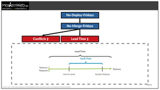 34/111
技術在我們手上 世界就在我們手上
No-Deploy-Fridays
No-Merge-Fridays
Conflicts ⬆ Lead Time ⬆
Image Credit : https://www.qualysoft.com/en/blog/tech-blog-introduction-part-2-cicd-patterns-and-best-practices
 