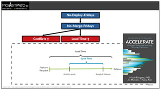 35/111
技術在我們手上 世界就在我們手上
No-Deploy-Fridays
No-Merge-Fridays
Conflicts ⬆ Lead Time ⬆
Image Credit : https://www.qualysoft.com/en/blog/tech-blog-introduction-part-2-cicd-patterns-and-best-practices
 
