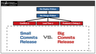 37/111
技術在我們手上 世界就在我們手上
No-Deploy-Fridays
No-Merge-Fridays
Conflicts ⬆ Lead Time ⬆ Problems Debug⬆ ⬇
Small
Commits
Release
Big
Commits
Release
Vs.
 