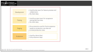 38/111
技術在我們手上 世界就在我們手上
Image Credit : https://doc.oroinc.com/cloud/environments/
Image Credit : https://oroinc.com/b2b-ecommerce/blog/testing-and-staging-environments-in-ecommerce-implementation/
 