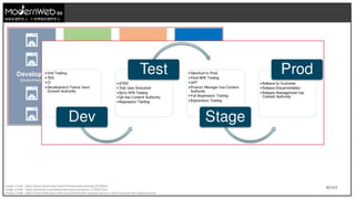 41/111
技術在我們手上 世界就在我們手上
Image Credit : https://www.slideshare.net/cPrime/kanban-testing-54239643
Image Credit : https://jaxenter.com/deployment-best-practices-172662.html
Image Credit : https://www.slideshare.net/LaunchDarkly/the-staging-server-is-dead-long-live-the-staging-server
 