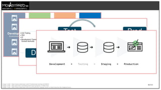 42/111
技術在我們手上 世界就在我們手上
Image Credit : https://www.slideshare.net/cPrime/kanban-testing-54239643
Image Credit : https://jaxenter.com/deployment-best-practices-172662.html
Image Credit : https://www.slideshare.net/LaunchDarkly/the-staging-server-is-dead-long-live-the-staging-server
 