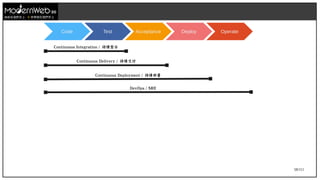 58/111
Code Test Acceptance Deploy Operate
Continuous Integration / 持續整合
Continuous Delivery / 持續交付
Continuous Deployment / 持續部署
DevOps / SRE
技術在我們手上 世界就在我們手上
 