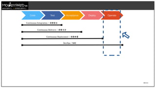59/111
Code Test Acceptance Deploy Operate
Continuous Integration / 持續整合
Continuous Delivery / 持續交付
Continuous Deployment / 持續部署
DevOps / SRE
技術在我們手上 世界就在我們手上
 