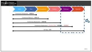 60/111
Code Test Acceptance Deploy Release
Continuous Integration / 持續整合
Continuous Delivery / 持續交付
Continuous Deployment / 持續部署
Continuous Deployment + Feature Flag / 持續部署 + 功能標誌
技術在我們手上 世界就在我們手上
Operate
DevOps / SRE
 