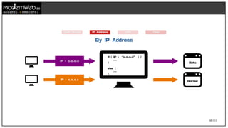 68/111
技術在我們手上 世界就在我們手上
IP = o.o.o.o
IP = x.x.x.x
If ( IP = “o.o.o.o” ) {
...
}
else {
...
}
Beta
By IP Address
TimeURIIP AddressUser Group
Normal
 