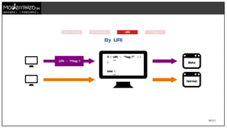 69/111
技術在我們手上 世界就在我們手上
URI ~ ?flag=1
If ( URI ~ “flag=1” ) {
...
}
else {
...
}
Beta
Normal
By URI
TimeURIIP AddressUser Group
 