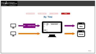 70/111
技術在我們手上 世界就在我們手上
URI ~ 20201005
If ( URI ~“20201005”) {
...
}
else {
...
}
Beta
Normal
By Time
TimeURIIP AddressUser Group
 