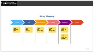 71/111
技術在我們手上 世界就在我們手上
Story Mapping
Code Test Acceptance Deploy Release Done
#19
Fix
Login Bug
#20
Fix
Email Bug
#21
Perf.
Tuning
#17
Sort By
Date
#18
Filter By
Group
#22
German
i18n
 