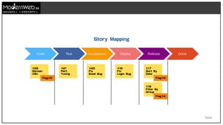72/111
技術在我們手上 世界就在我們手上
Story Mapping
Code Test Acceptance Deploy Release Done
#19
Fix
Login Bug
#20
Fix
Email Bug
#21
Perf.
Tuning
#17
Sort By
Date
Flag#3
#18
Filter By
Group
Flag#4
#22
German
i18n
Flag#5
 