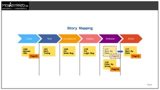 73/111
技術在我們手上 世界就在我們手上
Story Mapping
Code Test Acceptance Deploy Release Done
#19
Fix
Login Bug
#20
Fix
Email Bug
#21
Perf.
Tuning
#17
Sort By
Date
Flag#3
#18
Filter By
Group
Flag#4
#22
German
i18n
Flag#5
#17
Sort By
Date
Flag#3
 