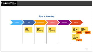 76/111
#22
German
i18n
Flag#5
技術在我們手上 世界就在我們手上
Story Mapping
Code Test Acceptance Deploy Release Done
#19
Fix
Login Bug
#20
Fix
Email Bug
#21
Perf.
Tuning
#17
Sort By
Date
Flag#3
#18
Filter By
Group
Flag#4
 