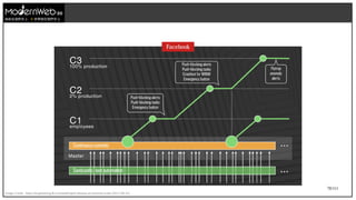78/111
Facebook
Image Credit : https://engineering.fb.com/web/rapid-release-at-massive-scale (2017-08-31)
技術在我們手上 世界就在我們手上
 