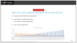 79/111
Microsoft/Azure
Image Credit : Progressive Deployment, Experimentation, Multitenancy, No Downtime, Cloud Security (2018-02-23).pdf
技術在我們手上 世界就在我們手上
 