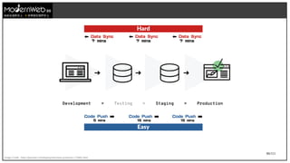 86/111
技術在我們手上 世界就在我們手上
Image Credit : https://jaxenter.com/deployment-best-practices-172662.html
Code Push ➡
5 mins
⬅ Data Sync
? mins
Code Push ➡
15 mins
Code Push ➡
15 mins
⬅ Data Sync
? mins
⬅ Data Sync
? mins
Easy
Hard
 