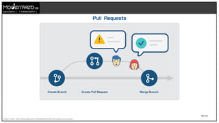 90/111
技術在我們手上 世界就在我們手上
Image Credit : https://www.atlassian.com/blog/bitbucket/5-pull-request-must-haves
Pull Requests
 