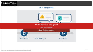 92/111
技術在我們手上 世界就在我們手上
Image Credit : https://www.atlassian.com/blog/bitbucket/5-pull-request-must-haves
Pull Requests
Code Reviews are great
But slow pipeline
Code Reviews Latency
 