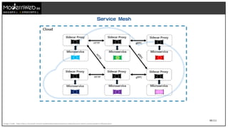 98/111
技術在我們手上 世界就在我們手上
Image Credit : https://docs.microsoft.com/zh-tw/dotnet/architecture/cloud-native/service-mesh-communication-infrastructure
Service Mesh
 