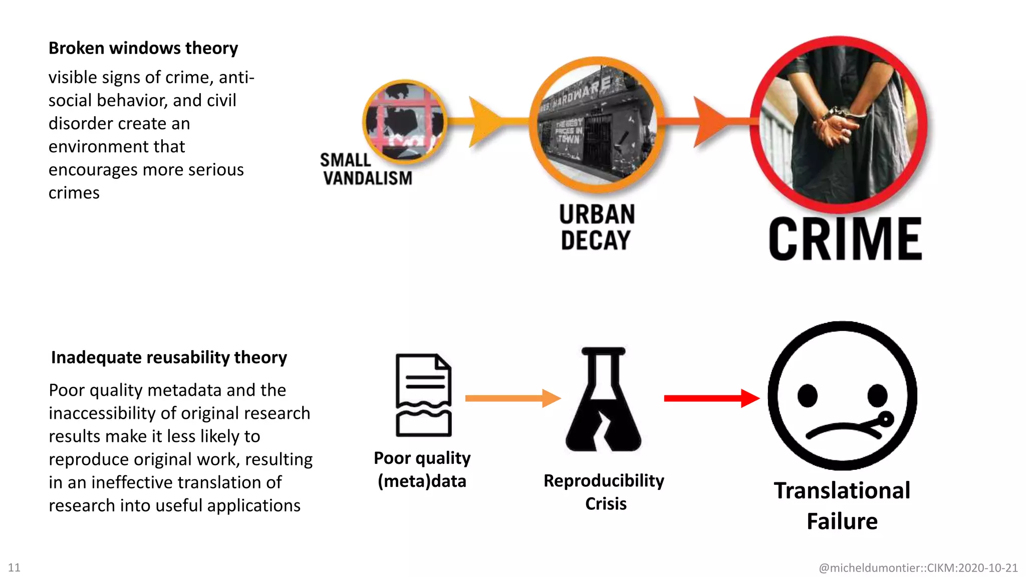 @micheldumontier::CIKM:2020-10-2111
Poor quality
(meta)data Reproducibility
Crisis
Translational
Failure
Broken windows theory
Inadequate reusability theory
visible signs of crime, anti-
social behavior, and civil
disorder create an
environment that
encourages more serious
crimes
Poor quality metadata and the
inaccessibility of original research
results make it less likely to
reproduce original work, resulting
in an ineffective translation of
research into useful applications
 