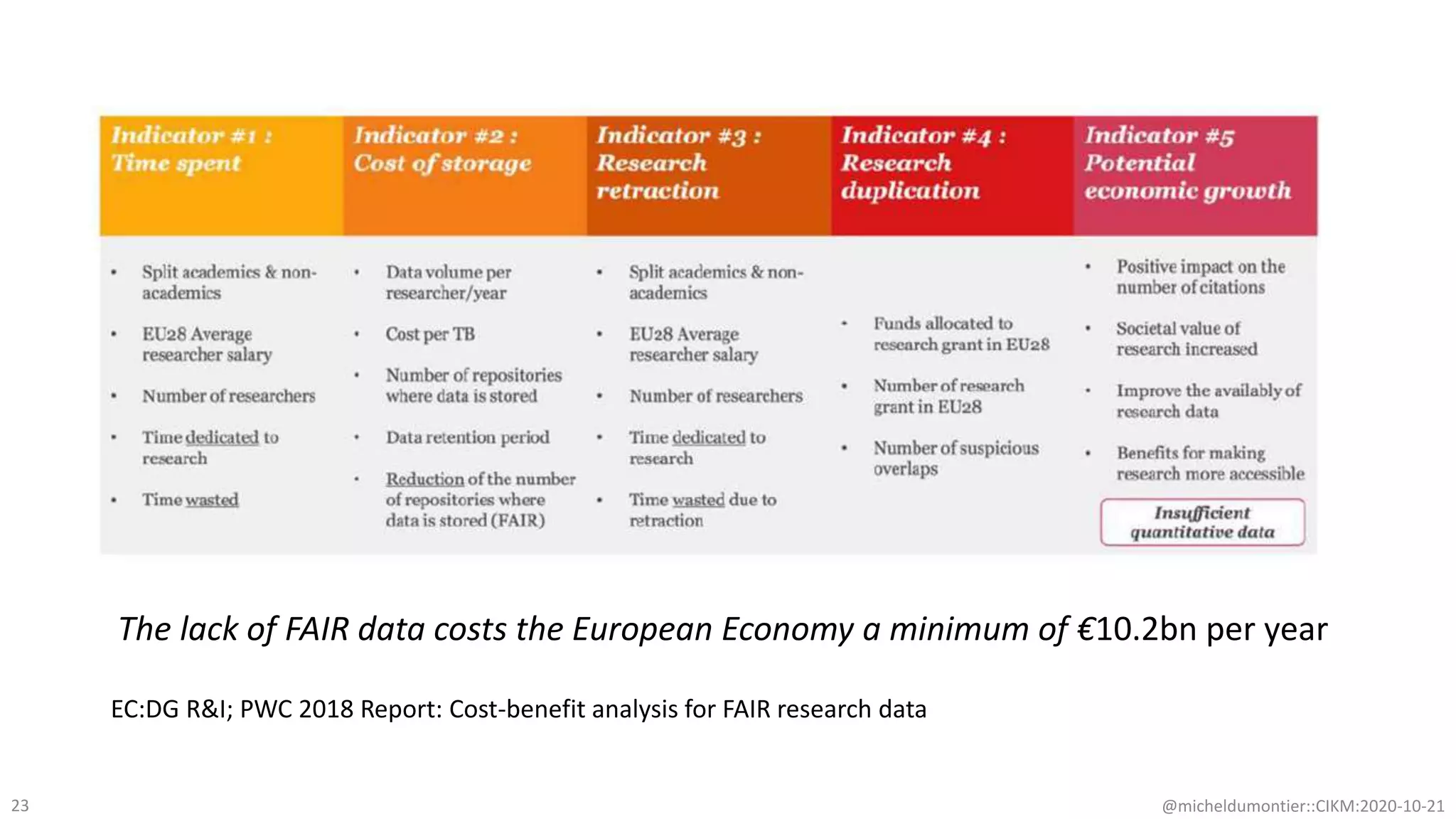 @micheldumontier::CIKM:2020-10-2123
The lack of FAIR data costs the European Economy a minimum of €10.2bn per year
EC:DG R&I; PWC 2018 Report: Cost-benefit analysis for FAIR research data
 