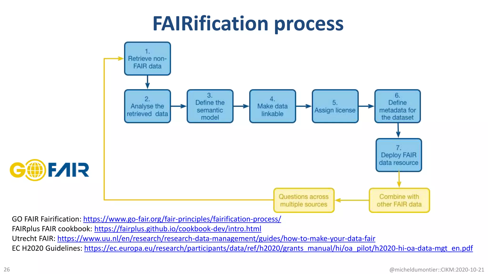 FAIRification process
@micheldumontier::CIKM:2020-10-2126
GO FAIR Fairification: https://www.go-fair.org/fair-principles/fairification-process/
FAIRplus FAIR cookbook: https://fairplus.github.io/cookbook-dev/intro.html
Utrecht FAIR: https://www.uu.nl/en/research/research-data-management/guides/how-to-make-your-data-fair
EC H2020 Guidelines: https://ec.europa.eu/research/participants/data/ref/h2020/grants_manual/hi/oa_pilot/h2020-hi-oa-data-mgt_en.pdf
 