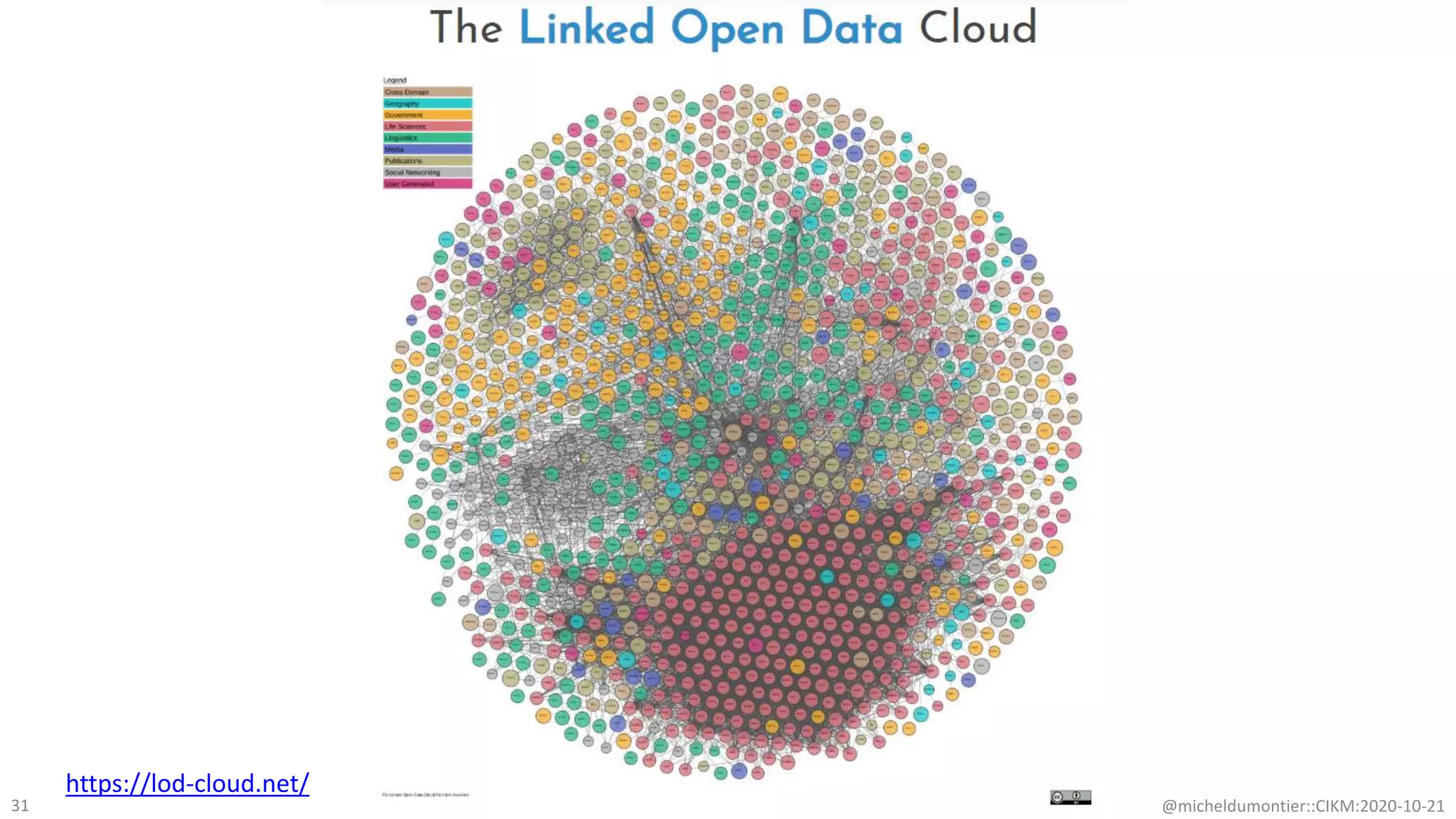 @micheldumontier::CIKM:2020-10-2131
https://lod-cloud.net/
 