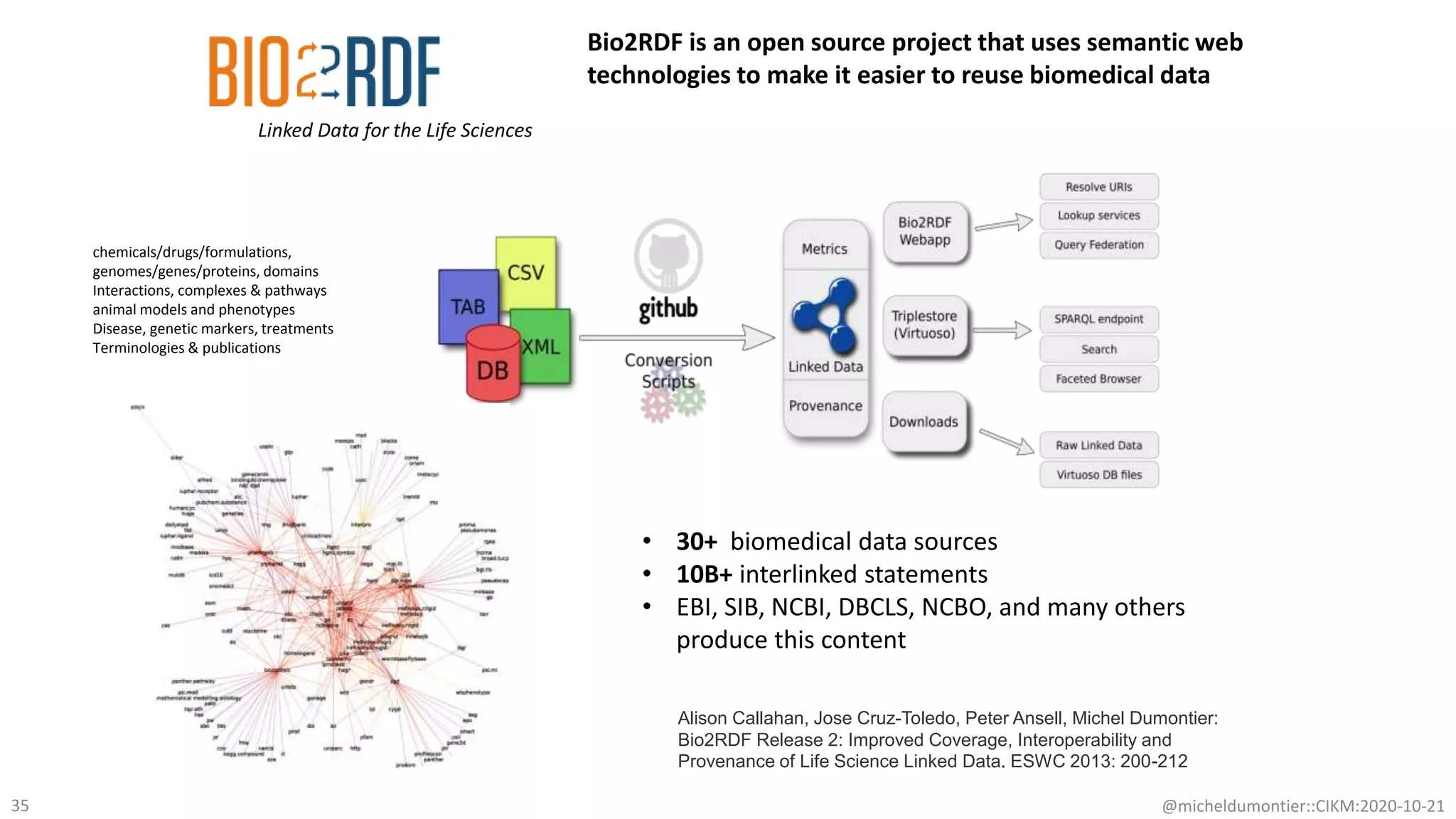 • 30+ biomedical data sources
• 10B+ interlinked statements
• EBI, SIB, NCBI, DBCLS, NCBO, and many others
produce this content
chemicals/drugs/formulations,
genomes/genes/proteins, domains
Interactions, complexes & pathways
animal models and phenotypes
Disease, genetic markers, treatments
Terminologies & publications
35
Alison Callahan, Jose Cruz-Toledo, Peter Ansell, Michel Dumontier:
Bio2RDF Release 2: Improved Coverage, Interoperability and
Provenance of Life Science Linked Data. ESWC 2013: 200-212
Linked Data for the Life Sciences
Bio2RDF is an open source project that uses semantic web
technologies to make it easier to reuse biomedical data
@micheldumontier::CIKM:2020-10-21
 