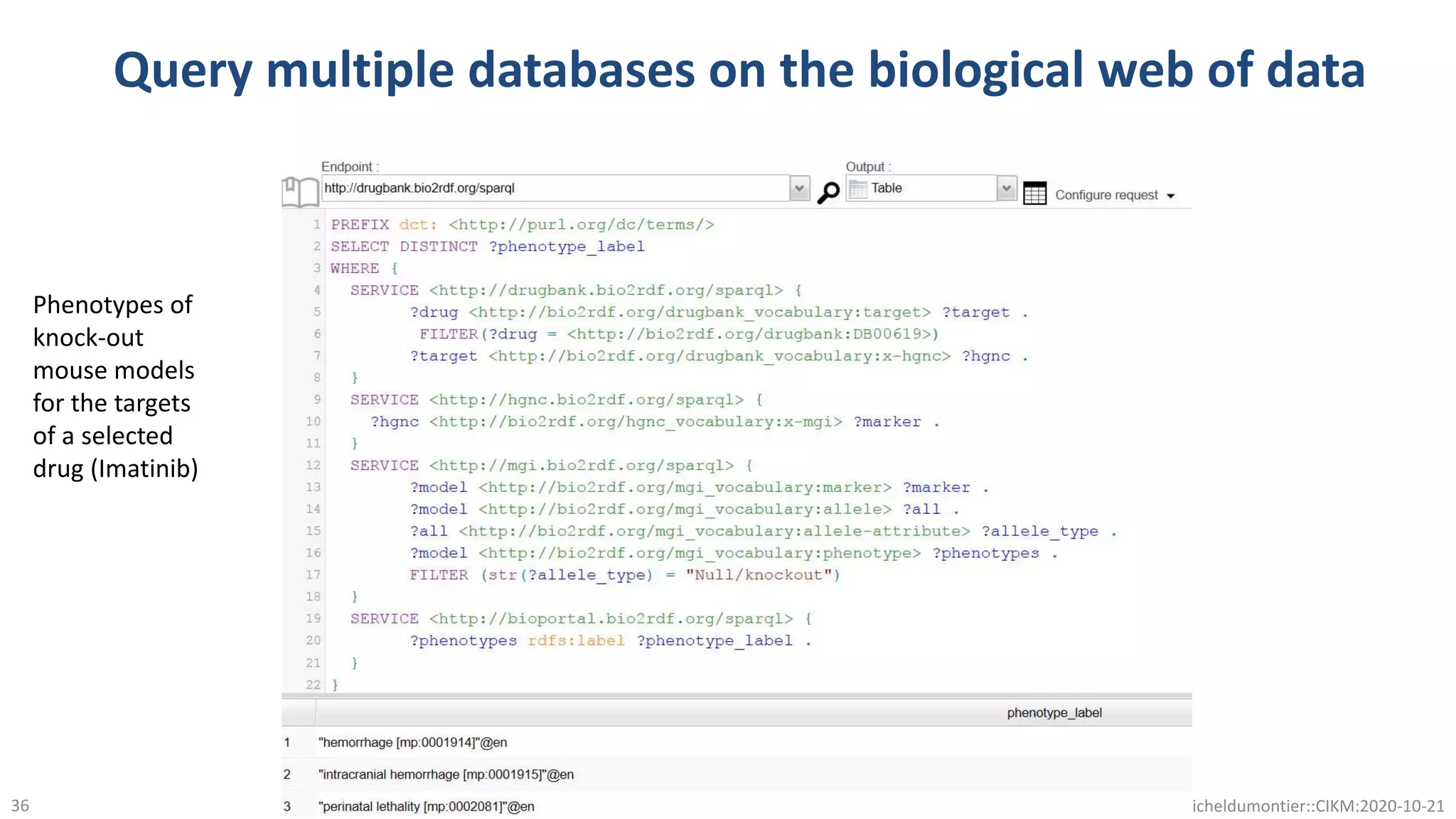 Query multiple databases on the biological web of data
@micheldumontier::CIKM:2020-10-2136
Phenotypes of
knock-out
mouse models
for the targets
of a selected
drug (Imatinib)
 