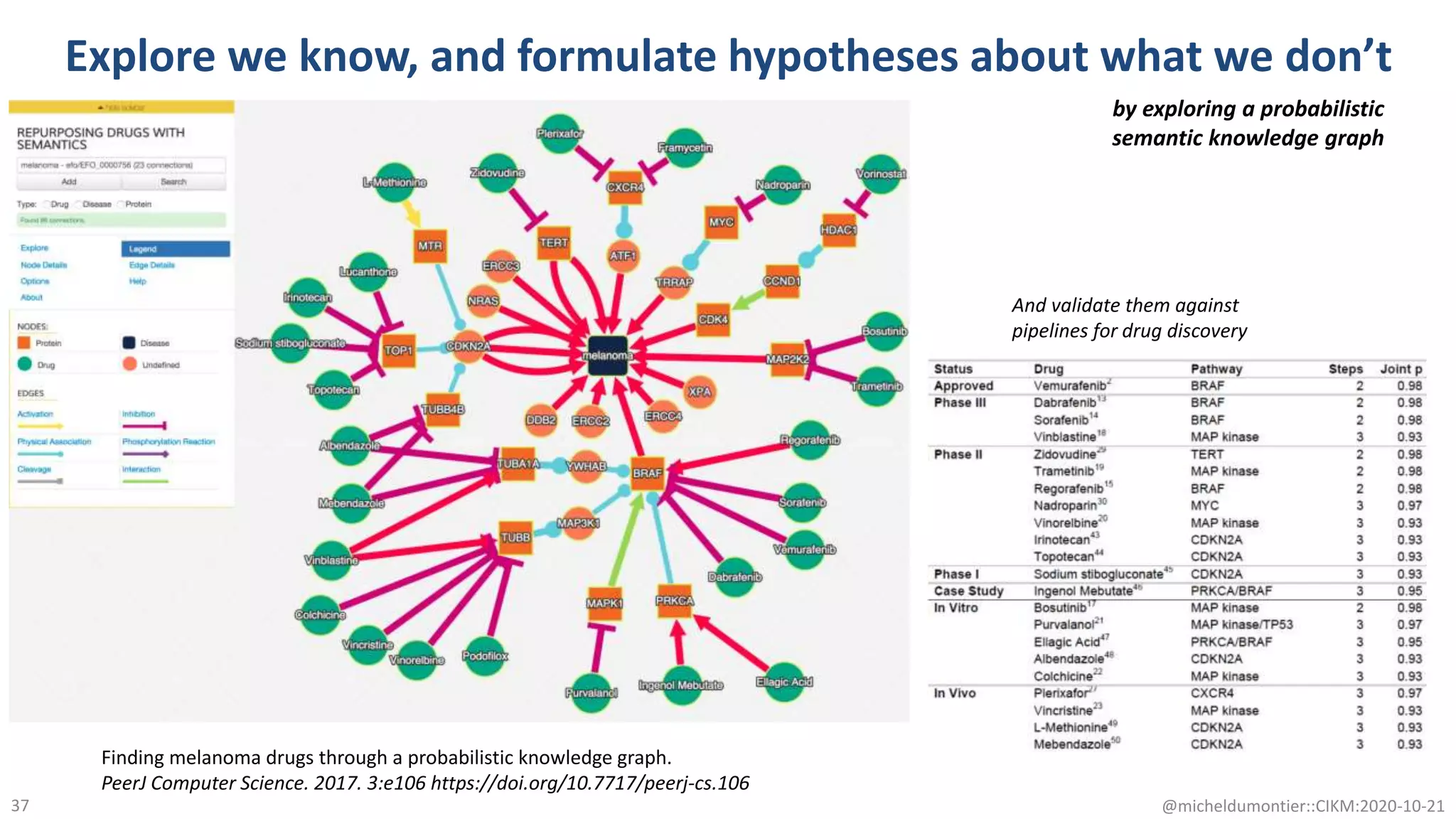 @micheldumontier::CIKM:2020-10-2137
Explore we know, and formulate hypotheses about what we don’t
Finding melanoma drugs through a probabilistic knowledge graph.
PeerJ Computer Science. 2017. 3:e106 https://doi.org/10.7717/peerj-cs.106
by exploring a probabilistic
semantic knowledge graph
And validate them against
pipelines for drug discovery
 