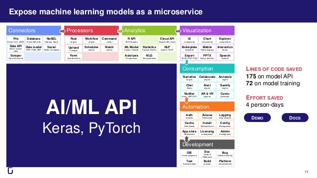Connectors Processors Analytics
File
Excel, CSV, JSON
NoSQL
Hadoop, Spark
Form
User data entry
Data API
REST, SOAP,
RPC
Data model
RPA, ITSM, ERP
Social
Twitter, Facebook
Scraper
Semi-structured
Rule
engine
Workflow
engine
Command
runner
Scheduler
service
Watch
service
Upload
manager
R API
All R libraries
Cloud API
Google, MS, Amzn
NLG
Text generation
ML Model
Cluster, Classify
Statistics
Pandas, NumPy
NLP
SpaCY, NLTK
Visualization
Chart
components
Interaction
library
PPTX
Native renderer
Boilerplate
templates
Mobile
Native wrapper
Export
XLSX, PDF, PNG
Consumption
Narrative
engine
Collaborate
engine
Annotate
engine
Chat
library
Alert
engine
Automation
Auth
engines
Access
Role-based
Logging
& log analysis
Licensing
management
Cache
Rule-based
Install
Windows/Linux
Config
Management
App store
Deployment
Autolysis
Groupmeans
Development
Build
process
Test
Automate tests
IDE
For development
Doc
Guide &
Reference
Bug
Patched monthly
Explorer
components
Gamify
engine
Notifier
Email, SMS, API
Admin
management
Platform
enhancements
AR & VR
engines
Comic
generator
Speech
renderer
11
Expose machine learning models as a microservice
AI/ML API
Keras, PyTorch
DEMO DOCS
LINES OF CODE SAVED
175 on model API
72 on model training
EFFORT SAVED
4 person-days
UI
components
Database
Oracle, MS SQL
 
