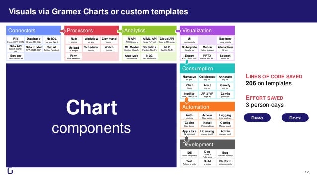 Connectors Processors Analytics
File
Excel, CSV, JSON
NoSQL
Hadoop, Spark
Form
User data entry
Data API
REST, SOAP,
RPC
Data model
RPA, ITSM, ERP
Social
Twitter, Facebook
Scraper
Semi-structured
Rule
engine
Workflow
engine
Command
runner
Scheduler
service
Watch
service
Upload
manager
R API
All R libraries
Cloud API
Google, MS, Amzn
NLG
Text generation
ML Model
Cluster, Classify
Statistics
Pandas, NumPy
NLP
SpaCY, NLTK
Visualization
Interaction
library
PPTX
Native renderer
Boilerplate
templates
Mobile
Native wrapper
Export
XLSX, PDF, PNG
Consumption
Narrative
engine
Collaborate
engine
Annotate
engine
Chat
library
Alert
engine
Automation
Auth
engines
Access
Role-based
Logging
& log analysis
Licensing
management
Cache
Rule-based
Install
Windows/Linux
Config
Management
App store
Deployment
Autolysis
Groupmeans
Development
Build
process
Test
Automate tests
IDE
For development
Doc
Guide &
Reference
Bug
Patched monthly
Explorer
components
Gamify
engine
Notifier
Email, SMS, API
Admin
management
Platform
enhancements
AR & VR
engines
Comic
generator
Speech
renderer
12
Visuals via Gramex Charts or custom templates
Chart
components
DEMO DOCS
LINES OF CODE SAVED
206 on templates
EFFORT SAVED
3 person-days
UI
components
Database
Oracle, MS SQL
AI/ML API
Keras, PyTorch
 
