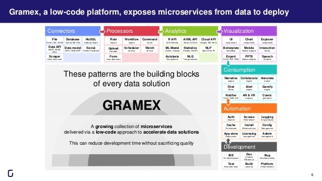 GRAMEX
Connectors Processors Analytics
File
Excel, CSV, JSON
Database
Oracle, MS SQL
NoSQL
Hadoop, Spark
Form
User data entry
Data API
REST, SOAP,
RPC
Data model
RPA, ITSM, ERP
Social
Twitter, Facebook
Scraper
Semi-structured
Rule
engine
Workflow
engine
Command
runner
Scheduler
service
Watch
service
Upload
manager
R API
All R libraries
AI/ML API
Keras, PyTorch
Cloud API
Google, MS, Amzn
NLG
Text generation
ML Model
Cluster, Classify
Statistics
Pandas, NumPy
NLP
SpaCY, NLTK
Visualization
UI
components
Chart
components
Interaction
library
PPTX
Native renderer
Boilerplate
templates
Mobile
Native wrapper
Export
XLSX, PDF, PNG
Consumption
Narrative
engine
Collaborate
engine
Annotate
engine
Chat
library
Alert
engine
Automation
Auth
engines
Access
Role-based
Logging
& log analysis
Licensing
management
Cache
Rule-based
Install
Windows/Linux
Config
Management
App store
Deployment
Autolysis
Groupmeans
Development
Build
process
Test
Automate tests
IDE
For development
Doc
Guide &
Reference
Bug
Patched monthly
Explorer
components
Gamify
engine
Notifier
Email, SMS, API
Admin
management
Platform
enhancements
AR & VR
engines
Comic
generator
Speech
renderer
6
These patterns are the building blocks
of every data solution
A growing collection of microservices
delivered via a low-code approach to accelerate data solutions
This can reduce development time without sacrificing quality
Gramex, a low-code platform, exposes microservices from data to deploy
 