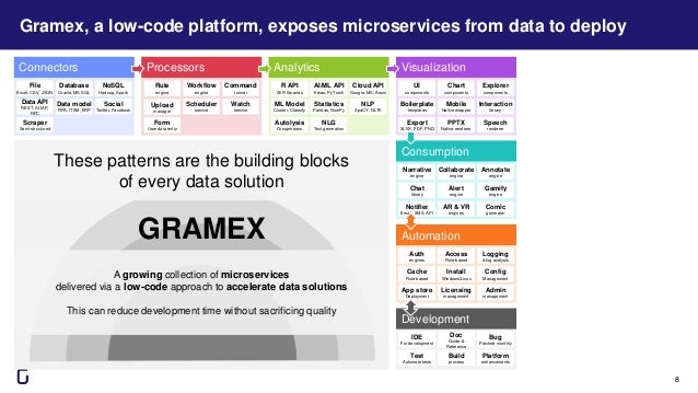 GRAMEX
Connectors Processors Analytics
File
Excel, CSV, JSON
Database
Oracle, MS SQL
NoSQL
Hadoop, Spark
Form
User data entry
Data API
REST, SOAP,
RPC
Data model
RPA, ITSM, ERP
Social
Twitter, Facebook
Scraper
Semi-structured
Rule
engine
Workflow
engine
Command
runner
Scheduler
service
Watch
service
Upload
manager
R API
All R libraries
AI/ML API
Keras, PyTorch
Cloud API
Google, MS, Amzn
NLG
Text generation
ML Model
Cluster, Classify
Statistics
Pandas, NumPy
NLP
SpaCY, NLTK
Visualization
UI
components
Chart
components
Interaction
library
PPTX
Native renderer
Boilerplate
templates
Mobile
Native wrapper
Export
XLSX, PDF, PNG
Consumption
Narrative
engine
Collaborate
engine
Annotate
engine
Chat
library
Alert
engine
Automation
Auth
engines
Access
Role-based
Logging
& log analysis
Licensing
management
Cache
Rule-based
Install
Windows/Linux
Config
Management
App store
Deployment
Autolysis
Groupmeans
Development
Build
process
Test
Automate tests
IDE
For development
Doc
Guide &
Reference
Bug
Patched monthly
Explorer
components
Gamify
engine
Notifier
Email, SMS, API
Admin
management
Platform
enhancements
AR & VR
engines
Comic
generator
Speech
renderer
8
These patterns are the building blocks
of every data solution
A growing collection of microservices
delivered via a low-code approach to accelerate data solutions
This can reduce development time without sacrificing quality
Gramex, a low-code platform, exposes microservices from data to deploy
 