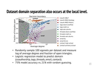 Dataset domain separation also occurs at the local level.
13
• Randomly sample 100 egonets per dataset and measure
log of average degree and fraction of open triangles.
• Logistic regression model to predict domain
(coauthorship, tags, threads, email, contact).
• 75% model accuracy vs. 21% with random guessing.
 