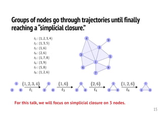 Groups of nodes go through trajectories until finally
reaching a“simplicial closure.”
15
t1 : {1, 2, 3, 4}
t2 : {1, 3, 5}
t3 : {1, 6}
t4 : {2, 6}
t5 : {1, 7, 8}
t6 : {3, 9}
t7 : {5, 8}
t8 : {1, 2, 6}
For this talk, we will focus on simplicial closure on 3 nodes.
 