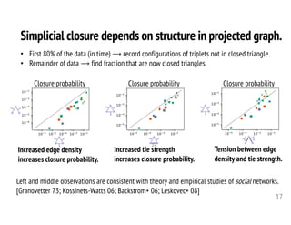 Simplicial closure depends on structure in projected graph.
17
• First 80% of the data (in time) ⟶ record configurations of triplets not in closed triangle.
• Remainder of data ⟶ find fraction that are now closed triangles.
Increased edge density
increases closure probability.
Increased tie strength
increases closure probability.
Tension between edge
density and tie strength.
Left and middle observations are consistent with theory and empirical studies of social networks.
[Granovetter 73; Kossinets-Watts 06; Backstrom+ 06; Leskovec+ 08]
Closure probability Closure probability Closure probability
 
