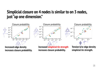 Simplicial closure on 4 nodes is similar to on 3 nodes,
just“up one dimension.”
18
Increased edge density
increases closure probability.
Increased simplicial tie strength
increases closure probability.
Tension b/w edge density
simplicial tie strength.
Closure probability Closure probability Closure probability
 