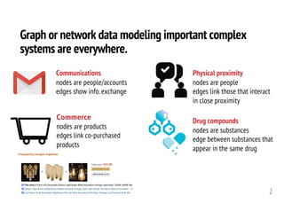 Graph or network data modeling important complex
systems are everywhere.
2
Commerce
nodes are products
edges link co-purchased
products
Communications
nodes are people/accounts
edges show info. exchange
Physical proximity
nodes are people
edges link those that interact
in close proximity
Drug compounds
nodes are substances
edge between substances that
appear in the same drug
 