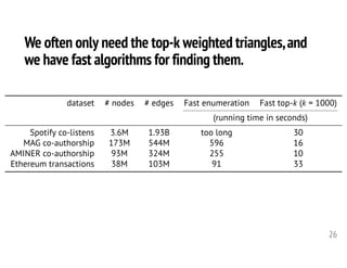 We often only need the top-k weighted triangles,and
we have fast algorithms for finding them.
26
<latexit sha1_base64="mGA+XhzsM3MoFa1t7a1hl4NURg0=">AAAJZXicfVVbc9tEFHYNlMZQaIHhhQe2JO6kHduR7DipmelMWtpCZxp6cXqZiTJlJR1JO96L2F01Dho982t4hd/CL+BvcFa2W9sNaBJ7vTrf+c79hDlnxnre3xeaH3z40cWPL220Pvn08mefX7n6xQujCh3B80hxpV+F1ABnEp5bZjm8yjVQEXJ4GU5+cO9fvgFtmJJH9iyHE0FTyRIWUYtXr682SRBCymRpaVhwqqtSkyjCv6oVWJXrgkMrphYZLLlOgk0iVQxmdoQ4rY8PqLEEZCFA11oXV4jvbk22yPbWhNwmvud5WzdIELSCSLDYad7m+ka52x1WLTJ/rhNy7jEQBbcM3S2ELPtVGVXlti6kZDIllgkgTBIDkZKxuVHVHHOK1jhXliVnJFJdF06Q5p3WQW/vsD74vdHgrqOxMLWlVYpwJdPKiXhO2+GdH50CWthMaZOxfMk0f38wUzLc3T2sv0d77nrPAe8cPvz5/rPzsNfJaI4b9Ge4/nDocDXhfZuBhkIQq6k0NHJhNQurb82N9gY1buS7y4GDtceWRhPyGDOecHWKUbGYkzkaGXpzyr5fIwcO6fVqaBAqa5WoYxaAjN8WxOsrm17Pqx/y/sGfHzYb8+fJ66sXO0GsIiwHaSNOjTn2vdyelFRjBjlgYRUGcrSTpnCMR0kFmJOyruWKtPEmJonS+C8tqW9byxDUo+nZipaFrdPV21CpCb4x1Qr+2LWKwWoNMcJxxzkco3E8VZrZTPRhTbywya2Tksm8wOKJZgYmBcfqJq6hSMw0RJafkVUrLZv81pEsggQT0KHCCGqzTs6cVx1BJxAB5zN7nShnoab6zDmnTk0nRC2pVgXWcyenFrMoDaKsZtOOyWgOppMw24koj9zv2GFyrqygemL+S2tPgKX4so4pB1seFYmFZxBj00N87ZZ3LeTIuyyBZZhqAFmV9ZeTOc2YhTWZkBdQle5zSaLVJpm1ufl+ZwfbqmdcacI0yqhMoRcpsfNrAaYuzR1/bzjqj3YMCIalG+IUEd1TzEbXOdFlshviSANdyw32N2df2OMYRoojz8WnFaRchZQH+DNwsANs9ULDQaw4lsYBDrwIR9ftQAOn0wVWuT5bzfeRf1K6JLlkr2T0ydEYexHvNEg4RQcExTYJEioYP4shoTiiqjIwyeK8WhAmcRVQtdrLZAYzCPFtrzfq4FBE0lRTjs2ABHZqEqdi1UnUHUg7daoOZuDS3DzGLhyeVOtO3QNsPw3jMxEq/gBdKmdaTFU+PnxUldJRCFaVoioZmhuMwZ4njBfxOiScQ+YcDjAuQkynLVxKzydYZxg/OHQhWRAc+SvhK8NpVRr+jsQJz9DlQ5R0MaA8z2j1ztRfHq5FPU45sCjrzmJ/3hu3EnDwrE4O4dQsZ1mMWSqQKZhVlVNXBqEog9l99V5ZiEe4hOPzEPMX1SrFzWAaUn2MxRdkoZqWwRv32W4FmZtQJAOWZhbn7v4wt6RNjjIgONgLygnCWsEEJ4TX6w9h2n67m9rkHm48KiMgIdhT7F8nS5CMmDqMrRlVG9dvraDr9XwQ7QV6jAsLo+N2LC51LCrCIbHEsBgcYsmvTb96qwRXw+B/lejak1oLBsHtF399m7x/eNHv+cOe93R38+DufNNcanzT+K6x3fAb+42Dxk+NJ43njaj5e/OP5p/Nvy79s3F546uNr2eizQtzzJeNlWfj238B8AUo0g==</latexit>
dataset # nodes # edges Fast enumeration Fast top-k (k = 1000)
(running time in seconds)
Spotify co-listens 3.6M 1.93B too long 30
MAG co-authorship 173M 544M 596 16
AMINER co-authorship 93M 324M 255 10
Ethereum transactions 38M 103M 91 33
 