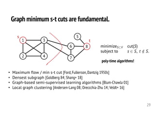 Graph minimum s-t cuts are fundamental.
29
minimizeS⇢V cut(S)
subject to s 2 S, t /2 S.<latexit sha1_base64="xm7lCa+sznQv4hBLJYdds1WJ/eg=">AAAHn3icfVVtb9s2EFa6rW61t3T9uC/MAg9dITt2uizJhgIGVnQr0G7Z7KQdQiOjpJPEmaQ0kmrsCPqh26/Z0XIWy80mwBZ1vOee48M7MiwEN3Yw+Gvrznvvf3C3c+++/+FHH3/y6faDz85MXuoITqNc5PpNyAwIruDUcivgTaGByVDA63D2vZt//Ra04bma2EUBU8lSxRMeMYumi21LQ0i5qpjWbFFXQtQ+lVxxya/gohoTasrQgCVnNfmSUAtzW0WlrR+NvyKU+o0BXf6AyBKbE+dlCOWKjAP6HbGEqty6r75PQcUrmovt3UF/sHzIu4PharDrrZ6Tiwd3H9I4j0oJykaCGXM+HBR2iuEsjwRgzqWBgkUzlsI5DhWTYKbVUp6adNESkyTX+FOWLK3+OmSVVstkWVgKpudta5jnM5wxte+3OW1yNK24KkoLKmook1I4SZzqJOYaFRIL0ua1fHYVKB5BolkUMGkks1lQcJdnYGdXvVSzIgskm0EEQtyYmqwcXPBQM71wS8gvTRBi5FTnpYpNUDBrQSuDeKv5PDAZK8AECbdBxETkvmOHKURuJdMz819R+xIsw8mlcgJsNSkTC79CXFca4p2jwU4okHfdw2aQagBVV8uX87nMuIUNn1CUUFfuf83D75LM2sJ8u7eH9dU3FmPDPMqYSqEf5XLvzxKMK1+zN/zm4Hj/eM+A5FjlIRa17F1ym/XcInpc9ULsBdBLvyeHu80LKxwFZdgrTh+fpiIPmaD4SR1sBMqUGkZxLrAARtgpUR7DU6pBsPk1Nsfk20V0PhlOK7dxrgBau3wyGTPlxNWg4BIXIBm2Ak2Y5GIRQ8JKYeuKmuR63C4Sk7iqqP3uOpnBHYT46aB/HETYrxbVZgJLHgns3CQuRHuRGJsqO3ehRg24Mo/PsdcOpvXmop4BNpmG8UKGuXiOS6qaKKaufn71sq6Uo5C8rmRdcUyXjsHe5oyGeBMSriArDgcY4xGDR1fptvR2gk2G8fNXTpJrgsmwJV8VzuvKiBsS59ygqxfo6TRgoshYfZPq7y82VI9TATzKeo32t83gRhs8Xtrng3Rh1ndZjnkqkYk2VeXCVTSUFW3s9TtlIV/i6R3fhlhN1G2Kx3QeMn2OxUezMJ9X9K377/o006UAkgFPM4un6+FBYUmXTDIgLLIlEwRhPp3hCTHo7x/AvEuuny55hjcPUxGQEOwl9q/zJUhGzFJGv6Hq+oQsA/QG/SHI7jV6nOUa1eEqJbkiWFREQGKJ4TE4xNq6dof1v0HwAnjyv0H0ciXLKLVTAa+R4eal8e7gbL8/xPR++Xp3dLS6UO55n3tfeI+8oXfojbwfvRPv1Iu8v7e8rftbfmen80Pnp85J43pna4V56LWezm//AOeeq5s=</latexit><latexit sha1_base64="xm7lCa+sznQv4hBLJYdds1WJ/eg=">AAAHn3icfVVtb9s2EFa6rW61t3T9uC/MAg9dITt2uizJhgIGVnQr0G7Z7KQdQiOjpJPEmaQ0kmrsCPqh26/Z0XIWy80mwBZ1vOee48M7MiwEN3Yw+Gvrznvvf3C3c+++/+FHH3/y6faDz85MXuoITqNc5PpNyAwIruDUcivgTaGByVDA63D2vZt//Ra04bma2EUBU8lSxRMeMYumi21LQ0i5qpjWbFFXQtQ+lVxxya/gohoTasrQgCVnNfmSUAtzW0WlrR+NvyKU+o0BXf6AyBKbE+dlCOWKjAP6HbGEqty6r75PQcUrmovt3UF/sHzIu4PharDrrZ6Tiwd3H9I4j0oJykaCGXM+HBR2iuEsjwRgzqWBgkUzlsI5DhWTYKbVUp6adNESkyTX+FOWLK3+OmSVVstkWVgKpudta5jnM5wxte+3OW1yNK24KkoLKmook1I4SZzqJOYaFRIL0ua1fHYVKB5BolkUMGkks1lQcJdnYGdXvVSzIgskm0EEQtyYmqwcXPBQM71wS8gvTRBi5FTnpYpNUDBrQSuDeKv5PDAZK8AECbdBxETkvmOHKURuJdMz819R+xIsw8mlcgJsNSkTC79CXFca4p2jwU4okHfdw2aQagBVV8uX87nMuIUNn1CUUFfuf83D75LM2sJ8u7eH9dU3FmPDPMqYSqEf5XLvzxKMK1+zN/zm4Hj/eM+A5FjlIRa17F1ym/XcInpc9ULsBdBLvyeHu80LKxwFZdgrTh+fpiIPmaD4SR1sBMqUGkZxLrAARtgpUR7DU6pBsPk1Nsfk20V0PhlOK7dxrgBau3wyGTPlxNWg4BIXIBm2Ak2Y5GIRQ8JKYeuKmuR63C4Sk7iqqP3uOpnBHYT46aB/HETYrxbVZgJLHgns3CQuRHuRGJsqO3ehRg24Mo/PsdcOpvXmop4BNpmG8UKGuXiOS6qaKKaufn71sq6Uo5C8rmRdcUyXjsHe5oyGeBMSriArDgcY4xGDR1fptvR2gk2G8fNXTpJrgsmwJV8VzuvKiBsS59ygqxfo6TRgoshYfZPq7y82VI9TATzKeo32t83gRhs8Xtrng3Rh1ndZjnkqkYk2VeXCVTSUFW3s9TtlIV/i6R3fhlhN1G2Kx3QeMn2OxUezMJ9X9K377/o006UAkgFPM4un6+FBYUmXTDIgLLIlEwRhPp3hCTHo7x/AvEuuny55hjcPUxGQEOwl9q/zJUhGzFJGv6Hq+oQsA/QG/SHI7jV6nOUa1eEqJbkiWFREQGKJ4TE4xNq6dof1v0HwAnjyv0H0ciXLKLVTAa+R4eal8e7gbL8/xPR++Xp3dLS6UO55n3tfeI+8oXfojbwfvRPv1Iu8v7e8rftbfmen80Pnp85J43pna4V56LWezm//AOeeq5s=</latexit><latexit sha1_base64="xm7lCa+sznQv4hBLJYdds1WJ/eg=">AAAHn3icfVVtb9s2EFa6rW61t3T9uC/MAg9dITt2uizJhgIGVnQr0G7Z7KQdQiOjpJPEmaQ0kmrsCPqh26/Z0XIWy80mwBZ1vOee48M7MiwEN3Yw+Gvrznvvf3C3c+++/+FHH3/y6faDz85MXuoITqNc5PpNyAwIruDUcivgTaGByVDA63D2vZt//Ra04bma2EUBU8lSxRMeMYumi21LQ0i5qpjWbFFXQtQ+lVxxya/gohoTasrQgCVnNfmSUAtzW0WlrR+NvyKU+o0BXf6AyBKbE+dlCOWKjAP6HbGEqty6r75PQcUrmovt3UF/sHzIu4PharDrrZ6Tiwd3H9I4j0oJykaCGXM+HBR2iuEsjwRgzqWBgkUzlsI5DhWTYKbVUp6adNESkyTX+FOWLK3+OmSVVstkWVgKpudta5jnM5wxte+3OW1yNK24KkoLKmook1I4SZzqJOYaFRIL0ua1fHYVKB5BolkUMGkks1lQcJdnYGdXvVSzIgskm0EEQtyYmqwcXPBQM71wS8gvTRBi5FTnpYpNUDBrQSuDeKv5PDAZK8AECbdBxETkvmOHKURuJdMz819R+xIsw8mlcgJsNSkTC79CXFca4p2jwU4okHfdw2aQagBVV8uX87nMuIUNn1CUUFfuf83D75LM2sJ8u7eH9dU3FmPDPMqYSqEf5XLvzxKMK1+zN/zm4Hj/eM+A5FjlIRa17F1ym/XcInpc9ULsBdBLvyeHu80LKxwFZdgrTh+fpiIPmaD4SR1sBMqUGkZxLrAARtgpUR7DU6pBsPk1Nsfk20V0PhlOK7dxrgBau3wyGTPlxNWg4BIXIBm2Ak2Y5GIRQ8JKYeuKmuR63C4Sk7iqqP3uOpnBHYT46aB/HETYrxbVZgJLHgns3CQuRHuRGJsqO3ehRg24Mo/PsdcOpvXmop4BNpmG8UKGuXiOS6qaKKaufn71sq6Uo5C8rmRdcUyXjsHe5oyGeBMSriArDgcY4xGDR1fptvR2gk2G8fNXTpJrgsmwJV8VzuvKiBsS59ygqxfo6TRgoshYfZPq7y82VI9TATzKeo32t83gRhs8Xtrng3Rh1ndZjnkqkYk2VeXCVTSUFW3s9TtlIV/i6R3fhlhN1G2Kx3QeMn2OxUezMJ9X9K377/o006UAkgFPM4un6+FBYUmXTDIgLLIlEwRhPp3hCTHo7x/AvEuuny55hjcPUxGQEOwl9q/zJUhGzFJGv6Hq+oQsA/QG/SHI7jV6nOUa1eEqJbkiWFREQGKJ4TE4xNq6dof1v0HwAnjyv0H0ciXLKLVTAa+R4eal8e7gbL8/xPR++Xp3dLS6UO55n3tfeI+8oXfojbwfvRPv1Iu8v7e8rftbfmen80Pnp85J43pna4V56LWezm//AOeeq5s=</latexit><latexit sha1_base64="xm7lCa+sznQv4hBLJYdds1WJ/eg=">AAAHn3icfVVtb9s2EFa6rW61t3T9uC/MAg9dITt2uizJhgIGVnQr0G7Z7KQdQiOjpJPEmaQ0kmrsCPqh26/Z0XIWy80mwBZ1vOee48M7MiwEN3Yw+Gvrznvvf3C3c+++/+FHH3/y6faDz85MXuoITqNc5PpNyAwIruDUcivgTaGByVDA63D2vZt//Ra04bma2EUBU8lSxRMeMYumi21LQ0i5qpjWbFFXQtQ+lVxxya/gohoTasrQgCVnNfmSUAtzW0WlrR+NvyKU+o0BXf6AyBKbE+dlCOWKjAP6HbGEqty6r75PQcUrmovt3UF/sHzIu4PharDrrZ6Tiwd3H9I4j0oJykaCGXM+HBR2iuEsjwRgzqWBgkUzlsI5DhWTYKbVUp6adNESkyTX+FOWLK3+OmSVVstkWVgKpudta5jnM5wxte+3OW1yNK24KkoLKmook1I4SZzqJOYaFRIL0ua1fHYVKB5BolkUMGkks1lQcJdnYGdXvVSzIgskm0EEQtyYmqwcXPBQM71wS8gvTRBi5FTnpYpNUDBrQSuDeKv5PDAZK8AECbdBxETkvmOHKURuJdMz819R+xIsw8mlcgJsNSkTC79CXFca4p2jwU4okHfdw2aQagBVV8uX87nMuIUNn1CUUFfuf83D75LM2sJ8u7eH9dU3FmPDPMqYSqEf5XLvzxKMK1+zN/zm4Hj/eM+A5FjlIRa17F1ym/XcInpc9ULsBdBLvyeHu80LKxwFZdgrTh+fpiIPmaD4SR1sBMqUGkZxLrAARtgpUR7DU6pBsPk1Nsfk20V0PhlOK7dxrgBau3wyGTPlxNWg4BIXIBm2Ak2Y5GIRQ8JKYeuKmuR63C4Sk7iqqP3uOpnBHYT46aB/HETYrxbVZgJLHgns3CQuRHuRGJsqO3ehRg24Mo/PsdcOpvXmop4BNpmG8UKGuXiOS6qaKKaufn71sq6Uo5C8rmRdcUyXjsHe5oyGeBMSriArDgcY4xGDR1fptvR2gk2G8fNXTpJrgsmwJV8VzuvKiBsS59ygqxfo6TRgoshYfZPq7y82VI9TATzKeo32t83gRhs8Xtrng3Rh1ndZjnkqkYk2VeXCVTSUFW3s9TtlIV/i6R3fhlhN1G2Kx3QeMn2OxUezMJ9X9K377/o006UAkgFPM4un6+FBYUmXTDIgLLIlEwRhPp3hCTHo7x/AvEuuny55hjcPUxGQEOwl9q/zJUhGzFJGv6Hq+oQsA/QG/SHI7jV6nOUa1eEqJbkiWFREQGKJ4TE4xNq6dof1v0HwAnjyv0H0ciXLKLVTAa+R4eal8e7gbL8/xPR++Xp3dLS6UO55n3tfeI+8oXfojbwfvRPv1Iu8v7e8rftbfmen80Pnp85J43pna4V56LWezm//AOeeq5s=</latexit>
1 3
2 4
5
6
7
8
s
t
• Maximum flow / min s-t cut [Ford, Fulkerson, Dantzig 1950s]
• Densest subgraph [Goldberg 84; Shang+ 18]
• Graph-based semi-supervised learning algorithms [Blum-Chawla 01]
• Local graph clustering [Andersen-Lang 08; Oreccchia-Zhu 14; Veldt+ 16]
poly-time algorithms!
 