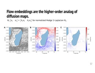 Flow embeddings are the higher-order analog of
diffusion maps.
57
<latexit sha1_base64="t3a3BIllEKBJoLIHn+m/2Gk55Ew=">AAAH0nicfVVbb9xEFHYKNGW5NIU3eJmSLEKVd7PeEtIgRVqJqmqlFAK7vUhxtIztY3u0czEz48aJ5QfEK+L/8T/4AZxZb9p4E5gHey7nO5fvnDMTFZwZOxr9vXHrvfc/uL1558PeRx9/8undrXufvTSq1DG8iBVX+nVEDXAm4YVllsPrQgMVEYdX0eIHd/7qDWjDlJzZ8wJOBc0kS1lMLW7Nt/7a+XEehBFkTNaRoFazqqnmAfmaVPNxCDJ5u0sOyZocCTkaSug8aBGXyzFCSQe7Q1KliVRaUM4uICFPVZIBCQZHtOA0ZlQS58fOcL61PRqOloNcnwSryba3Gsfze7f9MFFxKUDamFNjToJRYU9rqi2LOTS9sDRQ0HhBMzjBqaQCzGm9JK4hfdxJlr6lSlqy3O1dhaAeTc87WmpLo5JTXXV3I6UWeGKaDv7E5cXIUkSgIfF1ySFB53imNLO5GMOaeGnTR6c1k0VpQcatg2nJiVXEZY8kTENs+TnpemnZ4sKXLIZU09inwiDvuV8wF5Uv6AJi4Lz114lyFmmqz11w6sz4EWrJtCplYvyCWgtaGr/NnG9yWoDxU2b9mPLYrROHKbiyguqF+S+tQwGW4uGSUw62npWphV8gaWpk4v6j0f0IM7+4KmFzyDSAbOrlz8mc5czCmkzES2hq970i0euT3NrCfL+7a6EaGou6oYpzKjMYxkrs/laCcSVvdoPv9g7GB7sGBMPOiLARxOAMszFwQQyYHETYP6CXcg/3t9tfL3Q0Uuwvx08vzLiKKA9xGTrYBKQpNUwSxbE0JthdsUrgMNTAaXWJVeh8t7xOZsFp7ZLkkt3J6PFsSqUjV4OEMwxAUOynMKWC8fMEUlpy29ShSS/n3YIwqauApte/asxgBiE5HA0P/FgwNJppyrEZ0ICtTOpUdINE3aG0lVM1acG1eXCCXbh32qwH9Riw/TRMz0Wk+BMMqW61mKb+6flRU0tnQrCmFk3N0N1wCvYmYdxI1iHRCrKy4QDTMsJ02tKl9GYD6xamT547Si4NzIIOfXVUNbXh74w44RZdP0NJxwHlRU6bd67++myN9STjwOJ80HJ/0wkm2uDF0705hFNzNctiyjKBlsK2qpy6OoxEHbb7zbWyEEfLm/cGxOqg6Zp4EFYR1SdYfGEeqaoO37hvvxfm7oYiObAst3jv7u8VlvTJLAdCY1tSThDWCxd4Q4yG4z2o+uRy9MljfK2ojIFEYM+wf50sQWPELGnstab6PUKWCgajYQCif4me5kojO0xmREmCRUU4pJYYloBDXIlrO2jeKsGn4eH/KtHLSJZakIQG35dg/TW5Pnk5HgZ7w9HP4+3Jt6uX5o73pfeV940XePvexHvqHXsvvNj7Z+OLje2Nnc3Z5sXm75t/tKK3NlaYz73O2PzzXy26wH8=</latexit>
N1
⇥
x1 x2
⇤
=
⇥
1x1 2x2
⇤
for normalized Hodge 1-Laplacian N1.
A B C
 