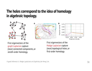 The holes correspond to the idea of homology
in algebraic topology.
58
A B
First eigenvectors of the
graph Laplacian capture
(near) connected components, or
zeroth-order homology.
First eigenvectors of the
Hodge Laplacian capture
(near) topological holes, or
first-order homology
A good reference is Hodge Laplacians on Graphs by Lek-Heng Lim.
 