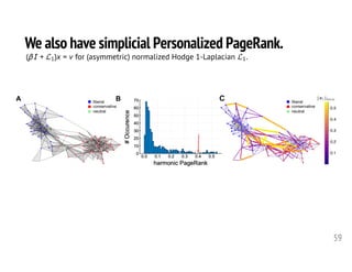 We also have simplicial Personalized PageRank.
59
<latexit sha1_base64="G87jKzztl/ZL8VW+UOYg28uFc2o=">AAAHo3icfVVdb9s2FFW7re68r3R73Au7xEDa2Y6VLkszIICBFUWDpVhWO20By8go6UoizA+NpBK5gn7efsR+w163913azmo52fQgUeQ959577iUZ5pwZOxj8cefuBx9+dK91/+P2J59+9vkXWw++fG1UoSM4jxRX+m1IDXAm4dwyy+FtroGKkMObcPajW39zCdowJcd2nsNU0FSyhEXU4tTF1sXObhCCpeSEfEsCQW0WUV6d1hf+o5Ick8sdkihNdqmZCwFWs+gRkUoLytk7iMkLFadA/N4pzTmNGJVkp8Gx07/Y2h70B4uH3Bz4q8G2t3rOLh7c6waxigoB0kacGjPxB7mdVlRbFnGo20FhIKfRjKYwwaGkAsy0WihRkw7OxIuQEyUtWcy21yHIo+m8wVJZGhac6rI5Gyo1wxVTN/ATJ7SRhQhBQ9zVBYcYg+Op0sxmYh82zAubPJ1WTOaFBRktA0wKTqwirhwkZhoiy+ekGaVls3ddySJINI26VBinajdnLquuoDOIgPNlvM6Us1BTPXfJqSvTDZEl1aqQsenm1FrQ0iAKy1d2TUZzMN2E2S5WKXL/scPkXFlB9cz8F2sf609xcaEpB1uNi8TCK4jrCpV4+HTwMMQemK1b2AxSDSDravFxNlcZs7BhE/IC6sq91yzaHZJZm5sf9vYslH1jkRvKKKMyhX6kxN5vBRjXw2bP//7gaP9oz4Bg2OohdrboXWE1ei6JHpO9EDcE6IXdk8Pt5acdOBkpbhinTztIuQopD/A3cLAhSFNoGMaKY2sMcbtEKobjQAOn5TVWYfDN9pqM/WnliuSK3ajo2XhEpRNXg4QrTEBQGVdBQgXj8xgSWnBbV4FJrsfNhjCJ64C63Vl3ZrCCEB8P+kfdSDB0mmrKcTOgA1uaxFE0k0TuQNrSUQ2X4Mo8nuAuPJjWm0k9A9x+GkZzESr+HFOqliymrn5+eVpX0rkQrK5EXTEMNxiBvc0YJ+JNSLiCrHw4wKgIsZy2cCW93cGmh9Hzl06SawdjvyFfFZZ1Zfh7J854ia5O0NJpQHme0fp9qL+ebKgepxxYlPWW2t+2goU2ePA0Tw7haNarLEYsFegpWHaVo6uCUFTBcr6+0RbiFI/w+DbEaqFuungclCHVE2y+IAtVWQWX7t1pB5k7oUgGLM0snruHB7klHTLOgNDIFpQThLWDGZ4Qg/7+AZQdcv10yDO8fqiMgOAFcYX719kSdEbMQsb20lWnTciCoDfo+yA61+hRpjSqw2RKlCTYVIRDYolhMTjEWl7bfv0vCV4NT/6XRC8yWbCgCDXeL/7mbXJz8Hq/7x/0B7/sbw+/W900972vvW+8Xc/3Dr2h98I78869yPvd+9P7y/u71Wn91HrVGi9N795ZYb7yGk9r+g8jFq9L</latexit>
( I + L1)x = v for (asymmetric) normalized Hodge 1-Laplacian L1.
 